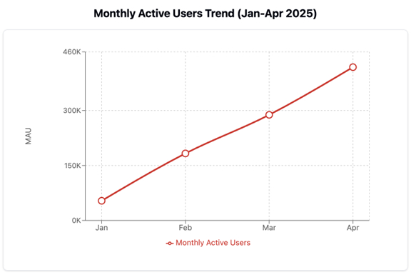 Monthly_Active_Users_Trend_Jan-Apr_2025.jpg